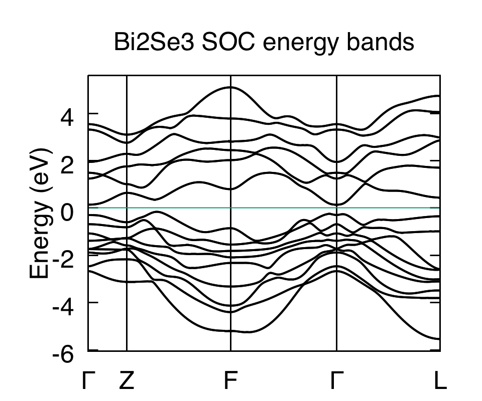 Bi2Se3 Energy Bands with spin-orbit coupling