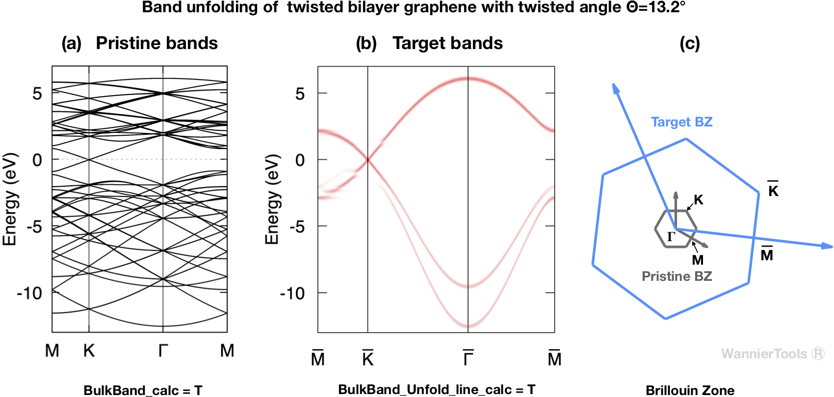 Pristine bands (a) and unfolded bands (b) of twisted bilayer graphene with twisted angle theta=13.2degree.