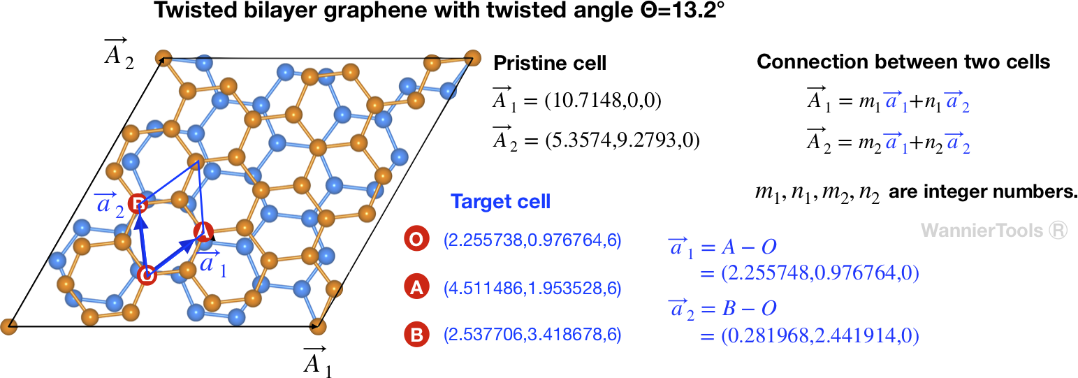 Source cell and target cell of twisted bilayer graphene with twisted angle 13.2 degree. Lattice vectors A1,A2,a1,a2 should be defined in the same cartesian coordinates.